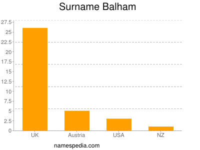Surname Balham