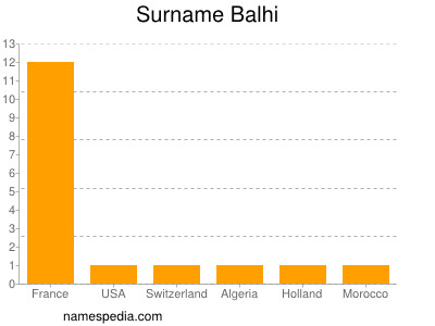 Surname Balhi
