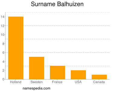 Surname Balhuizen
