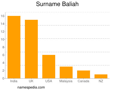 Surname Baliah
