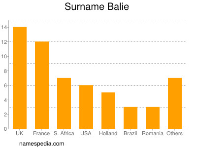 Surname Balie