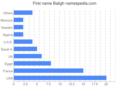 Given name Baligh