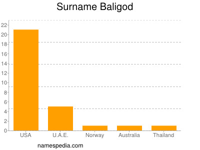 Surname Baligod