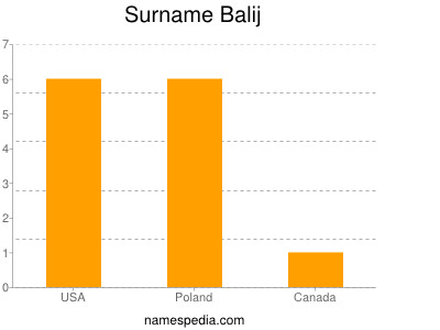 Surname Balij