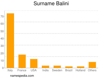 Surname Balini