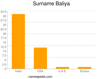 Surname Baliya