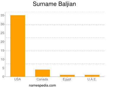 Surname Baljian