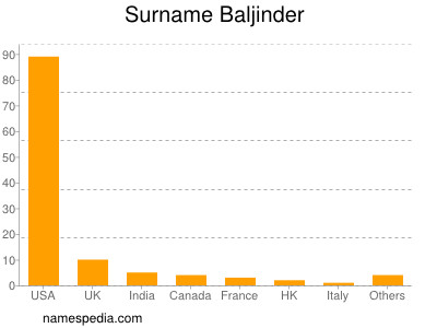 Surname Baljinder