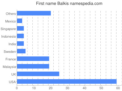 Given name Balkis