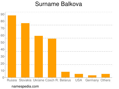 Surname Balkova