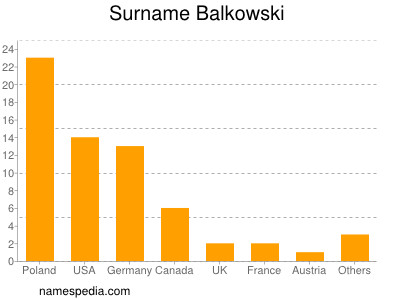Surname Balkowski
