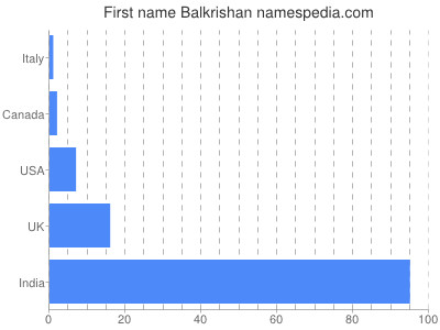 Given name Balkrishan