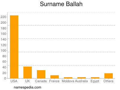 Surname Ballah