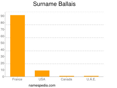 Surname Ballais