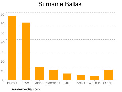 Surname Ballak