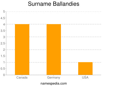 Surname Ballandies