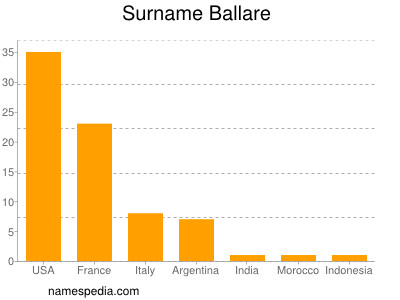 Surname Ballare