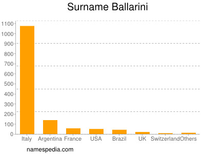 Surname Ballarini