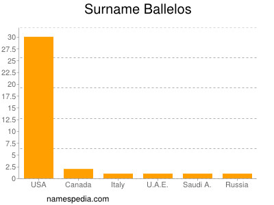 Surname Ballelos