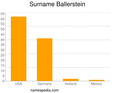 Surname Ballerstein