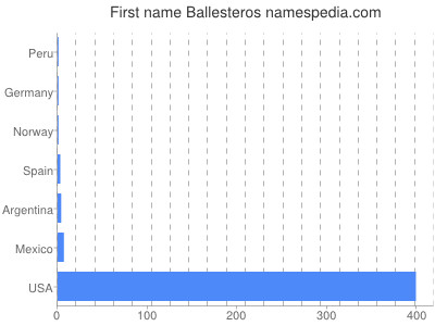 Given name Ballesteros