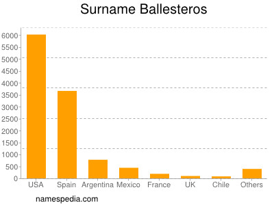 Familiennamen Ballesteros