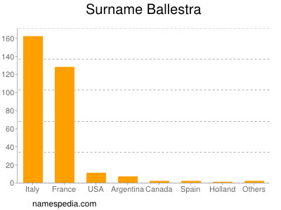 Surname Ballestra