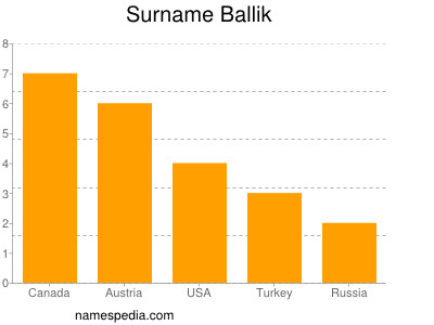 Surname Ballik