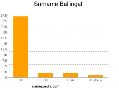 Surname Ballingal