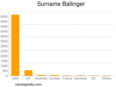 Surname Ballinger