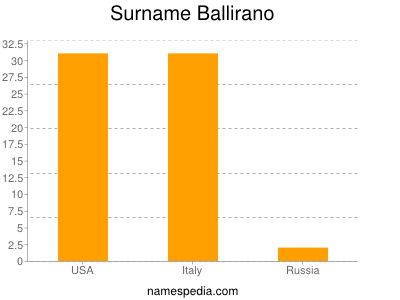 Surname Ballirano