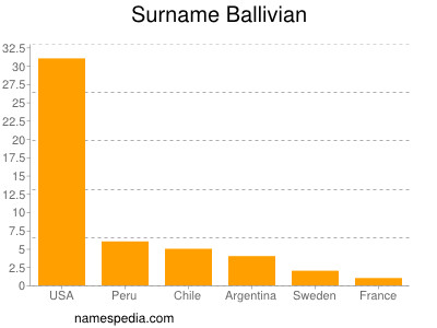 Surname Ballivian