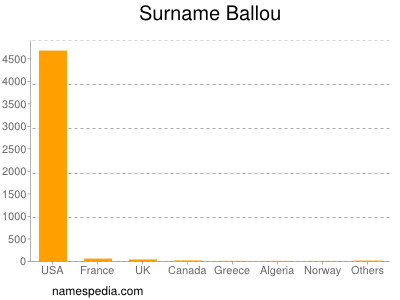 Surname Ballou