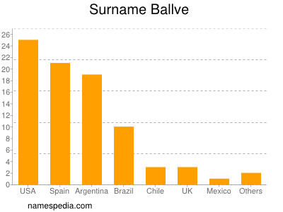 Surname Ballve