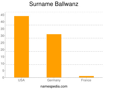 Surname Ballwanz