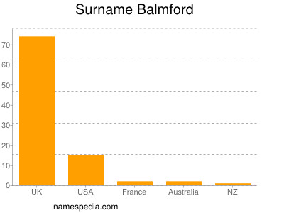 Surname Balmford