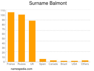 Surname Balmont