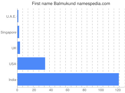 Given name Balmukund