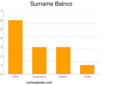 Surname Balnco