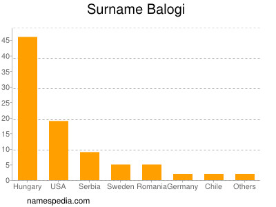 Surname Balogi
