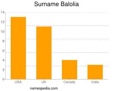 Surname Balolia
