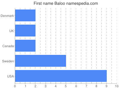 Given name Baloo