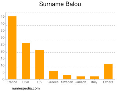 Surname Balou