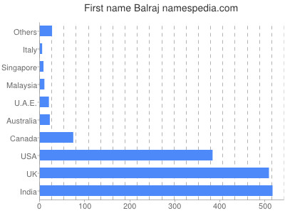 Given name Balraj