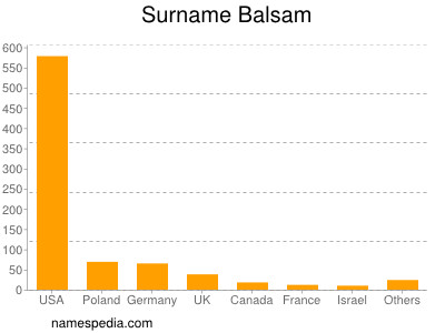 Familiennamen Balsam