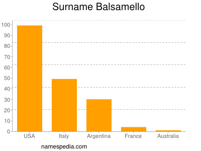 Surname Balsamello