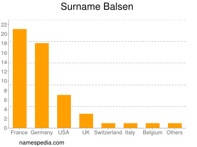 Surname Balsen