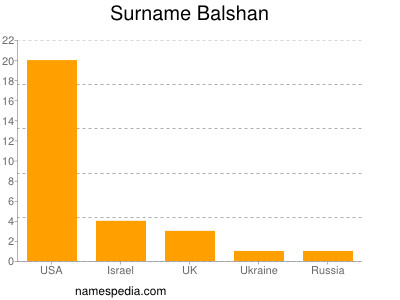 nom Balshan