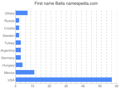 Given name Balta