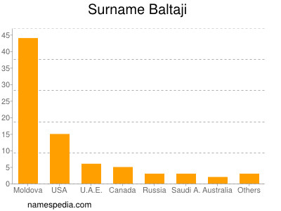 Surname Baltaji